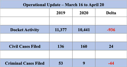 operational update chart